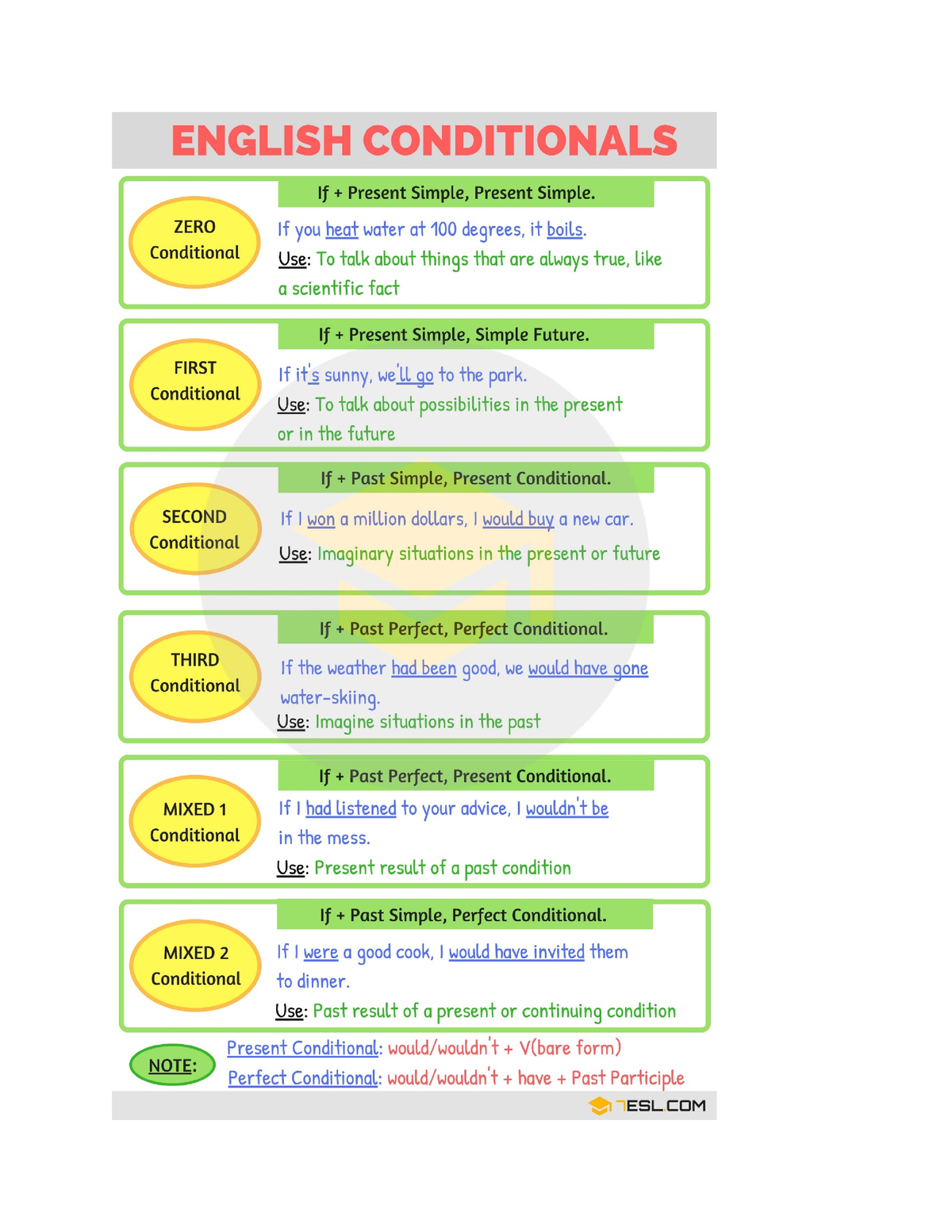 Conditionals - Condicionales - Ingles - Other Types Of Conditional ...