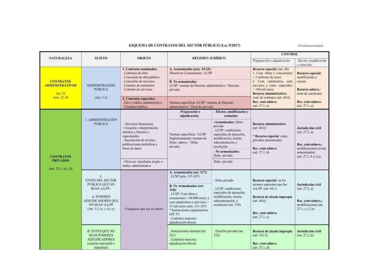 Esquema De Aplicación De La LCSP - Derecho Administrativo - Studocu