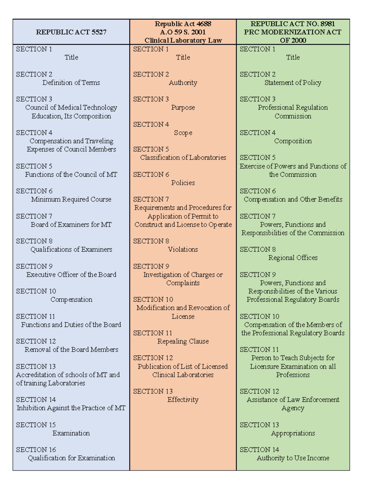 MT LAWS mt laws REPUBLIC ACT 5527 Republic Act 4688 A 59 S. 2001 Clinical Laboratory Law