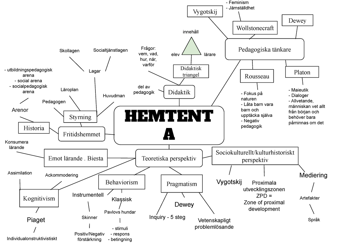 Mindmap Inför Prov 1 Bra Att Ha Att Läsa Till Hemtentamen Hemtent A Pedagogiska Tänkare 