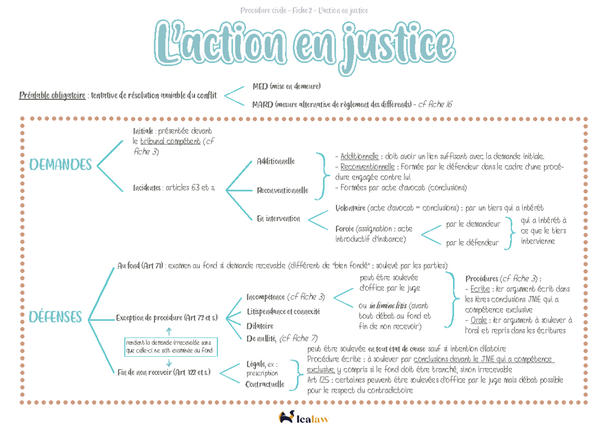 L'action en justice - Procédure civile - Fiche 2 - L’action en justice