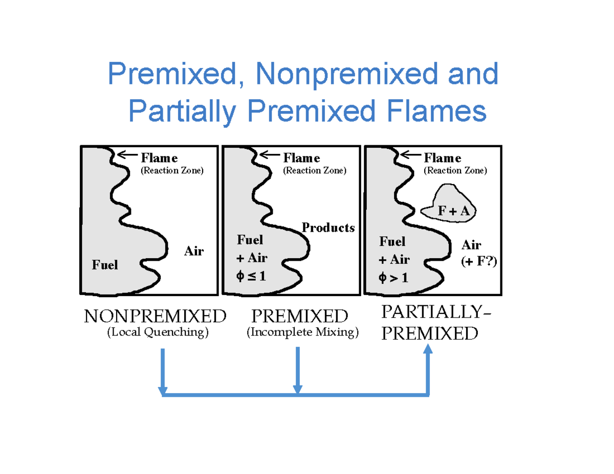 GIAN-Lecture-6 - A Nice article To read - Premixed, Nonpremixed and ...