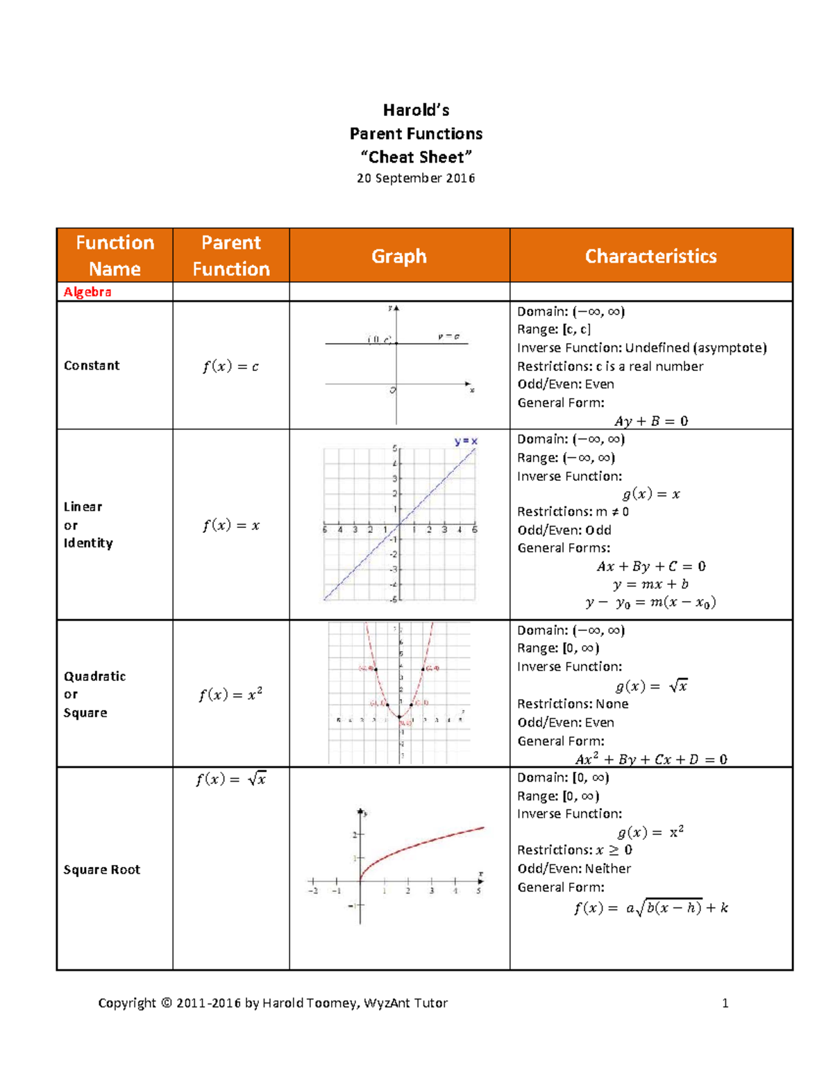 Parent Function Chart - mjjj - Copyright © 2011‐2016 by Harold Toomey ...