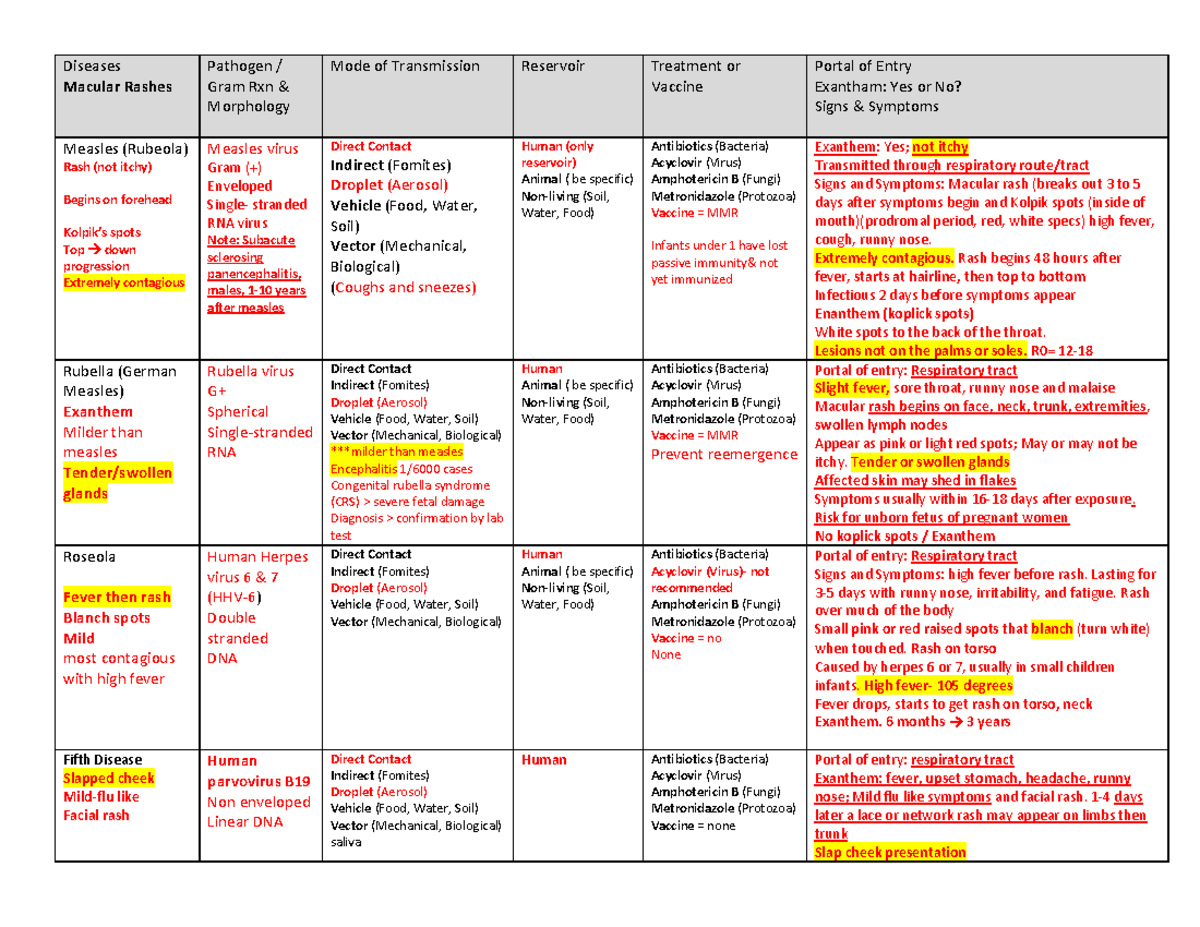 Disease Table - Diseases Macular Rashes Pathogen / Gram Rxn ...