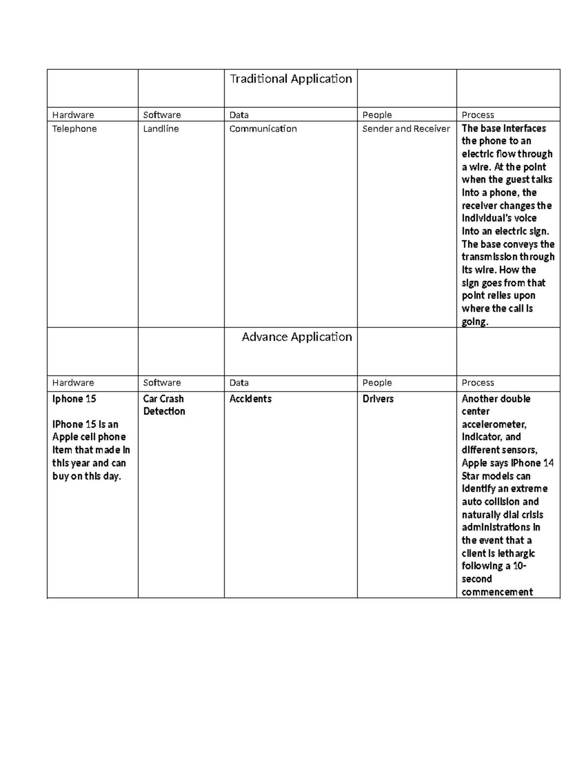education.Sheet - Traditional Application Hardware Software Data People ...