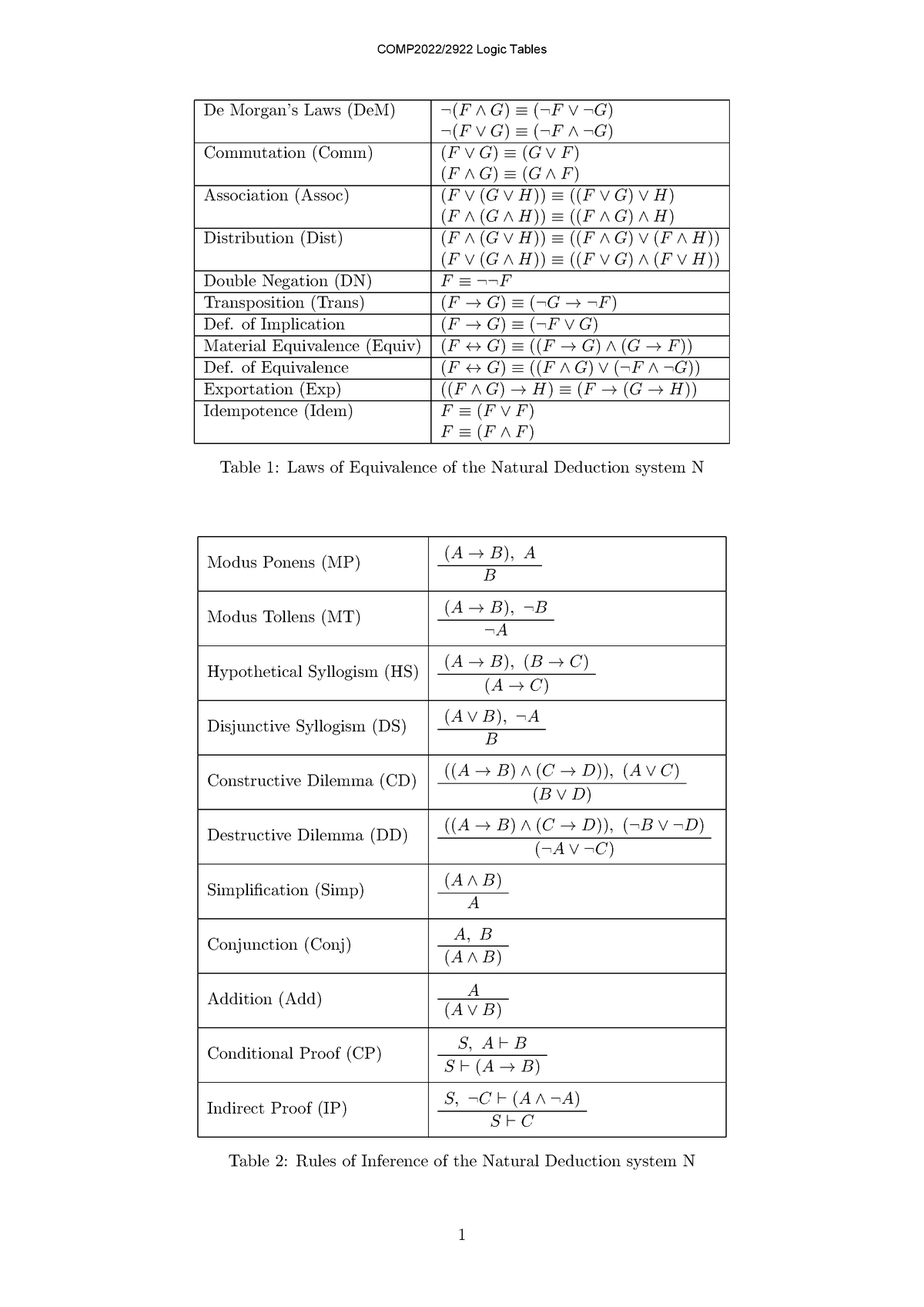 Logic Tables (Prop. and Predicate logic) - De Morgan’s Laws (DeM) ¬(F∧G ...