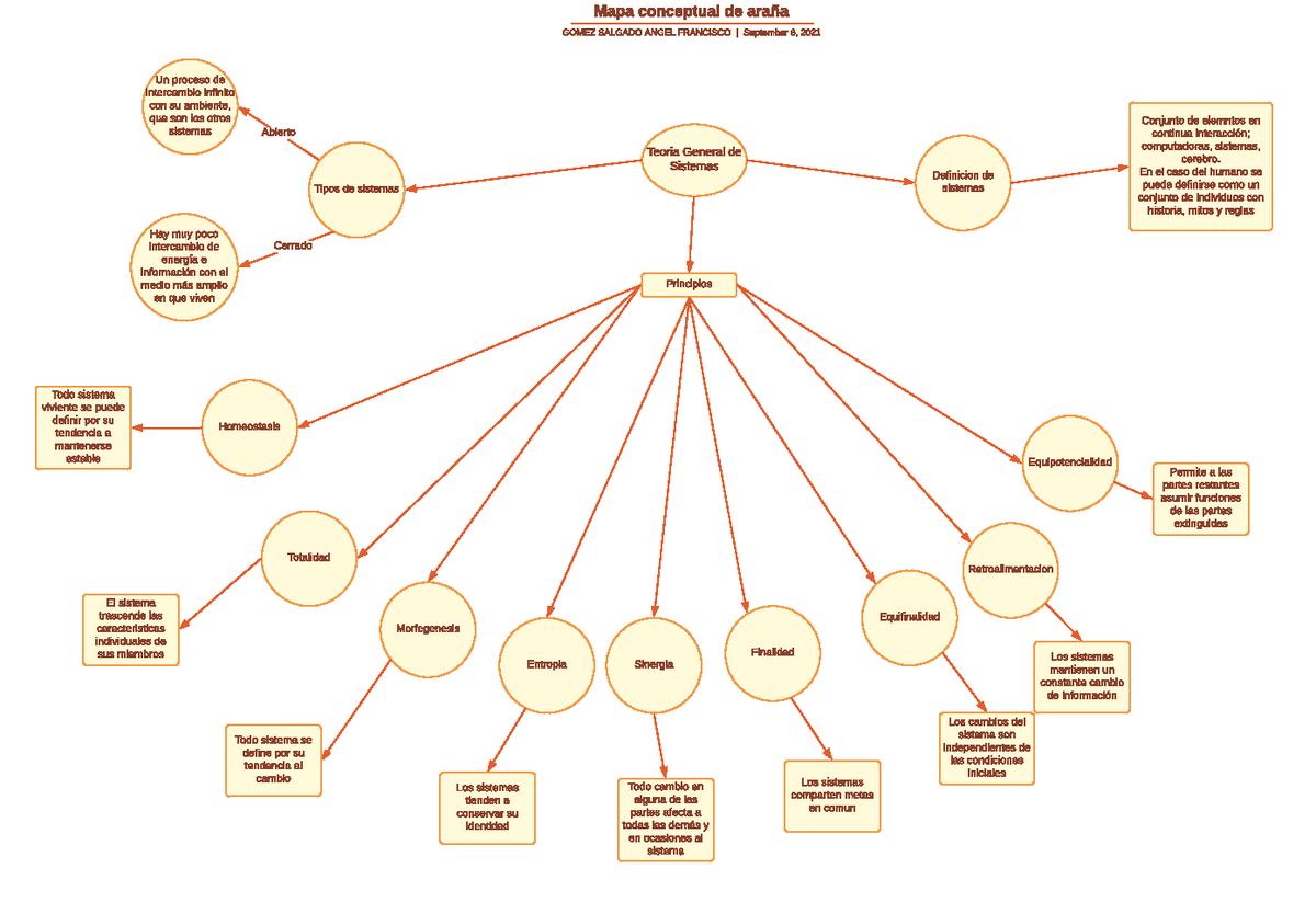 mapa conceptual de teoria general de sistemas - Teoria General de Sistemas  Mapa conceptual de araña - Studocu