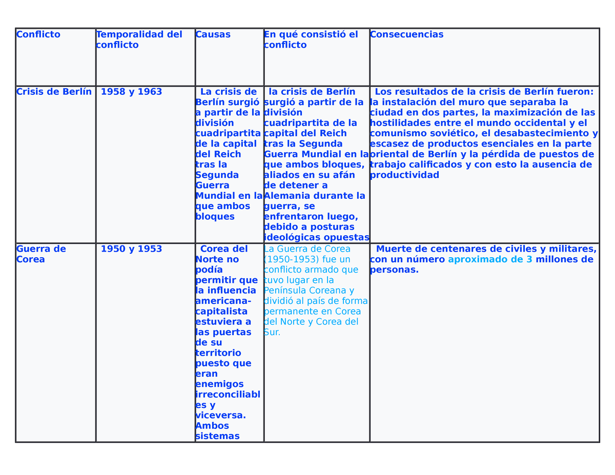 Cuadro Comparativo Conflictos De La Guerra Fria Conflicto Temporalidad Del Conflicto Causas En