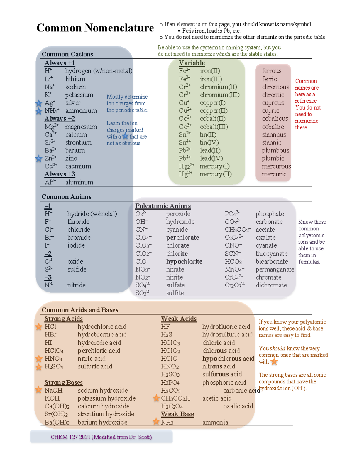 Nomenclature Annotated Chem 127 - Common Nomenclature Common Cations ...