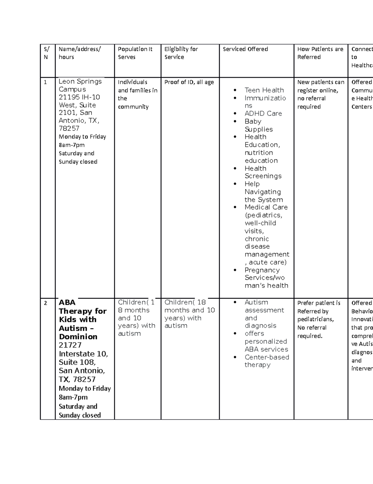 Community resource list - S/ N Name/address/ hours Population It Serves ...