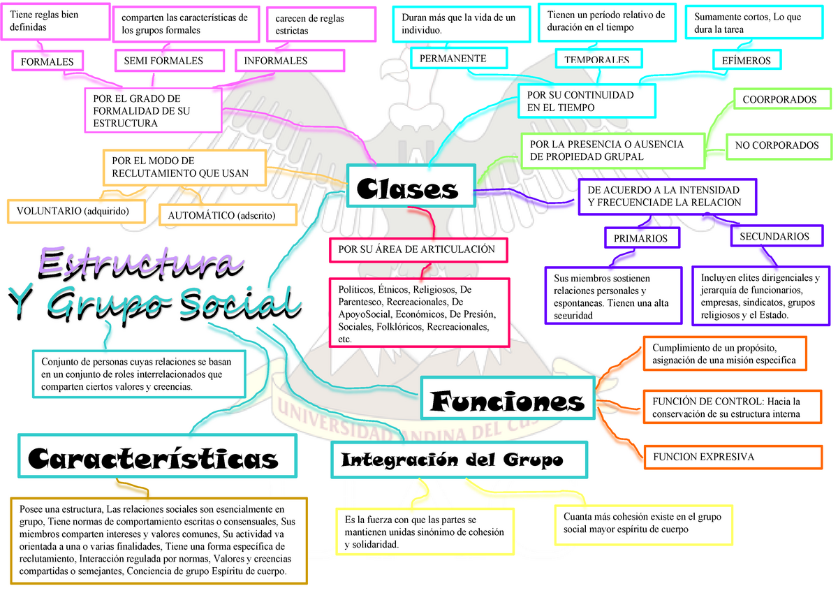 Estructura y Grupo Social (Mapa Mental) - Estructura Estructura Y Grupo  Social Y Grupo Social - Studocu