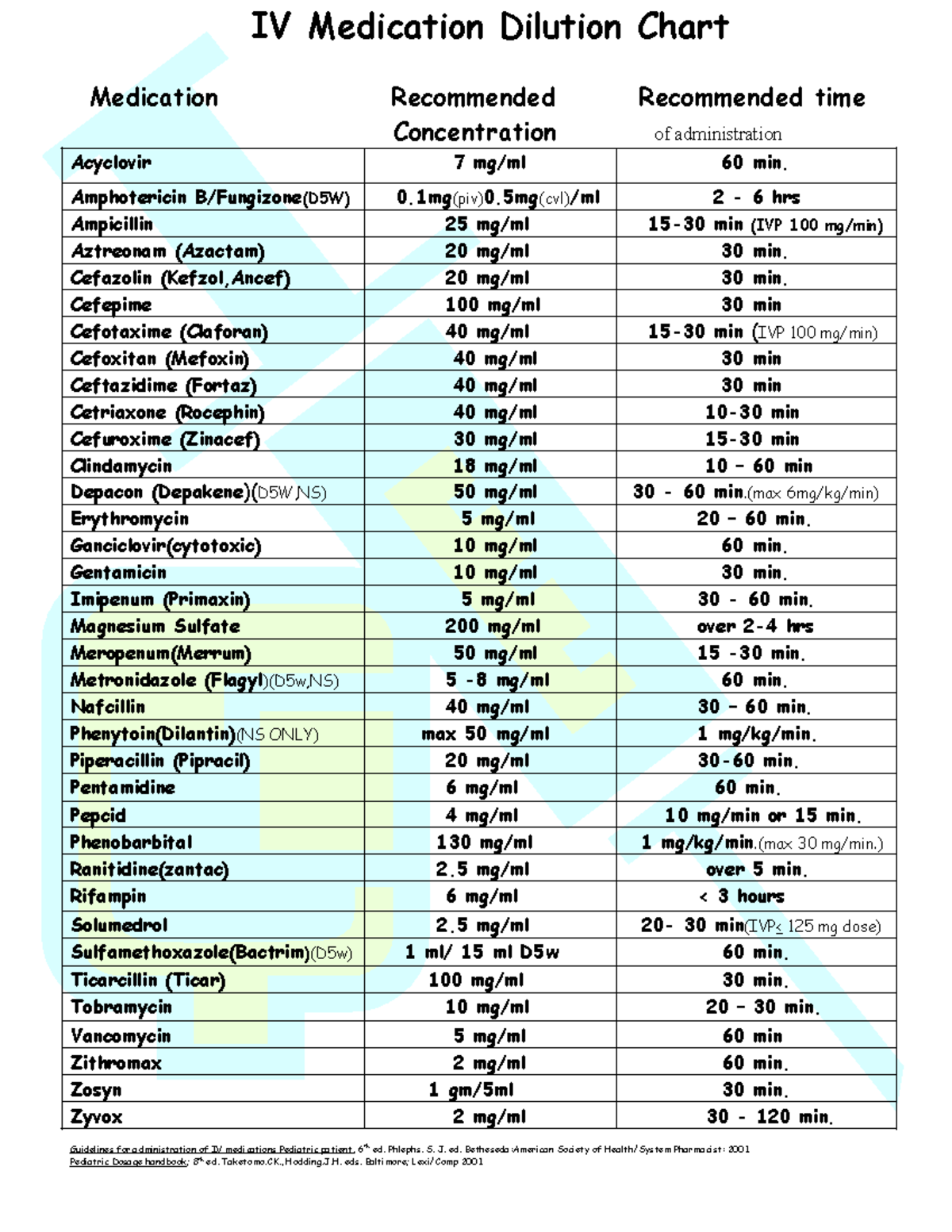 IV Med Dilution Chart - IV Medication Dilution Chart Medication ...