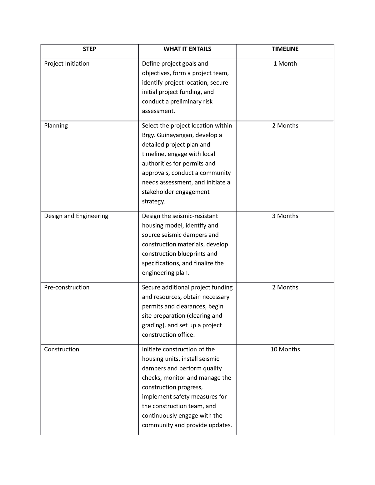 Time Table - STEP WHAT IT ENTAILS TIMELINE Project Initiation Define ...