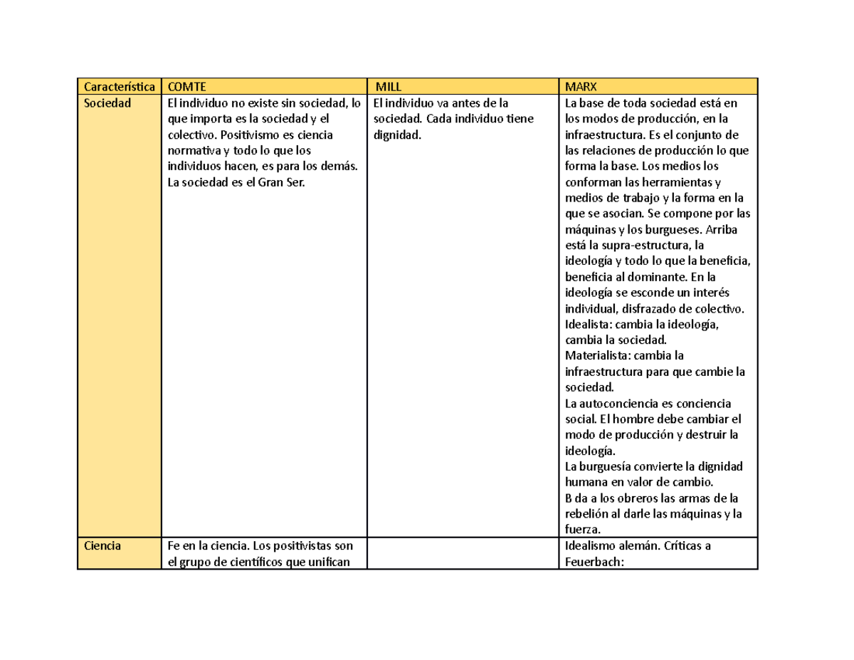 Cuadro comparativo Ideas III - Característica COMTE MILL MARX Sociedad ...