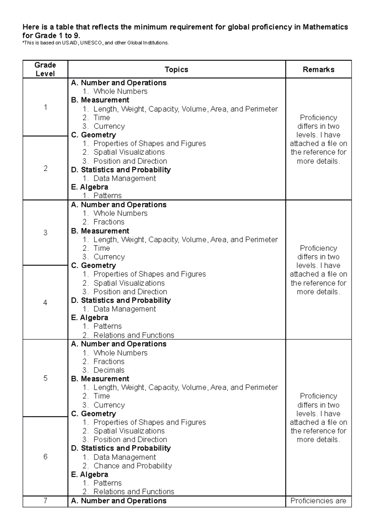 Topics - Here is a table that reflects the minimum requirement for ...