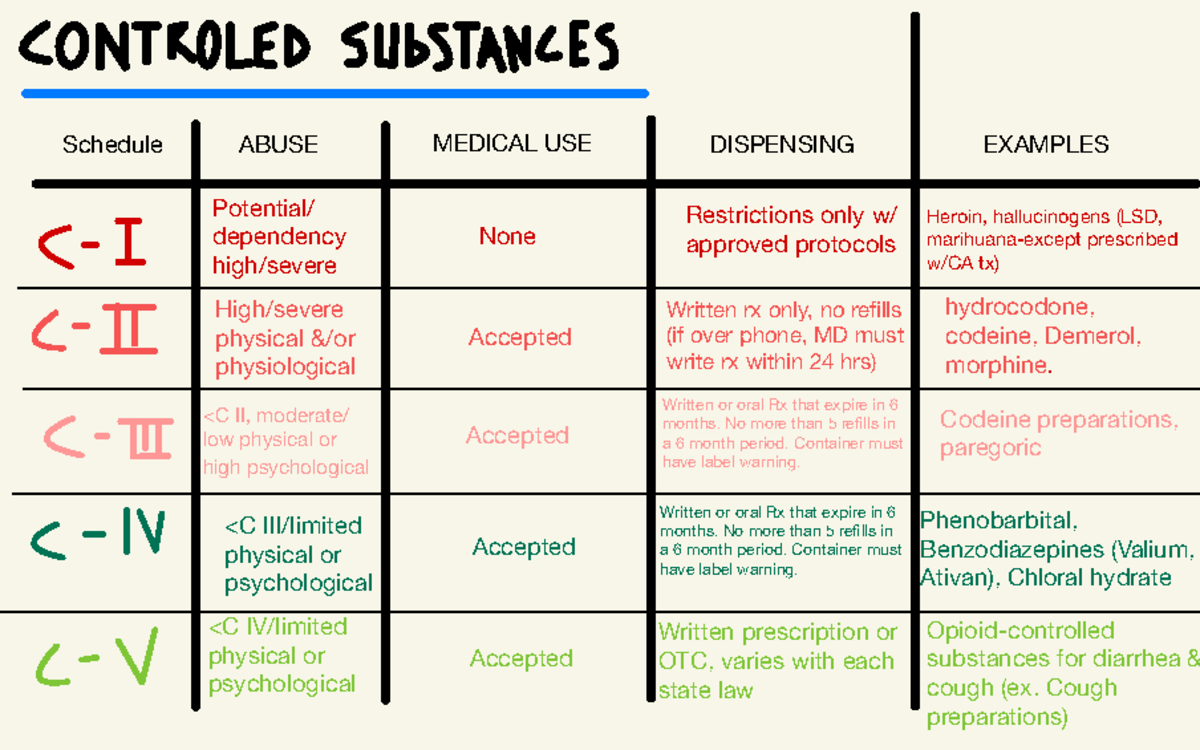 Controlled Substances Schedule ABUSE MEDICAL USE DISPENSING EXAMPLES