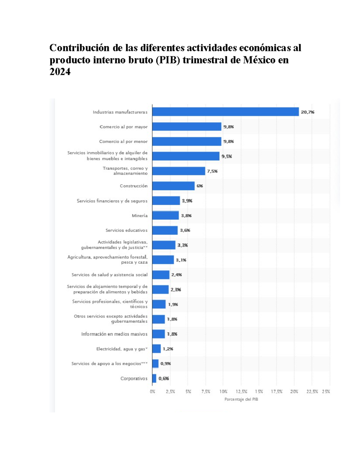 Sector Productivos en Mexico - Contribución de las diferentes ...