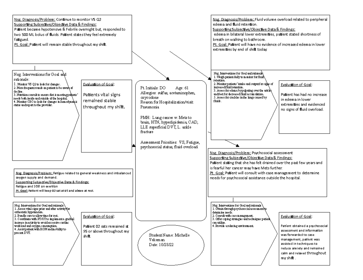 Week 3 concept map - Nsg. Interventions for Goal and rationale: Obtain ...