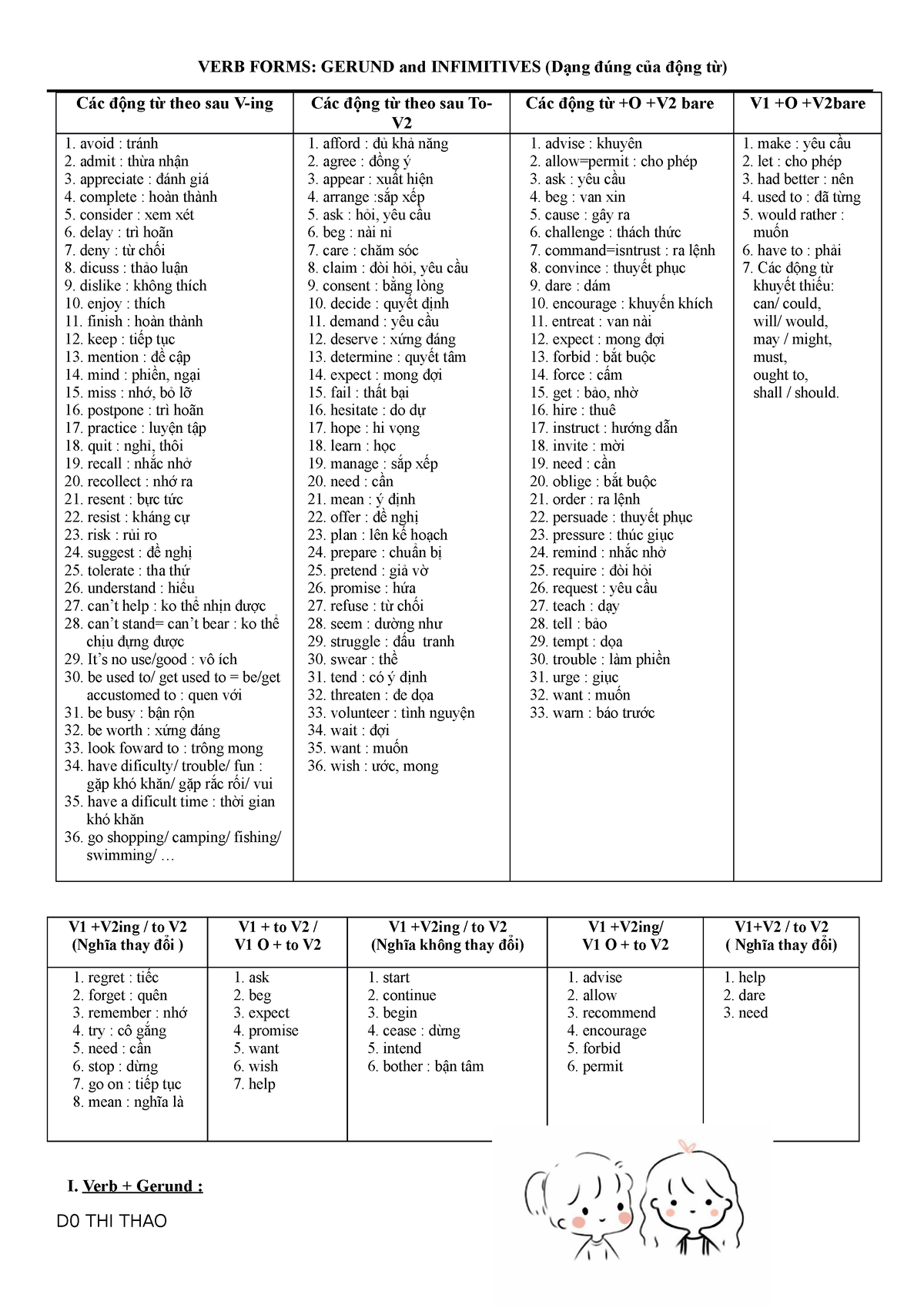 Bài Tập Vận Dụng Verb Forms