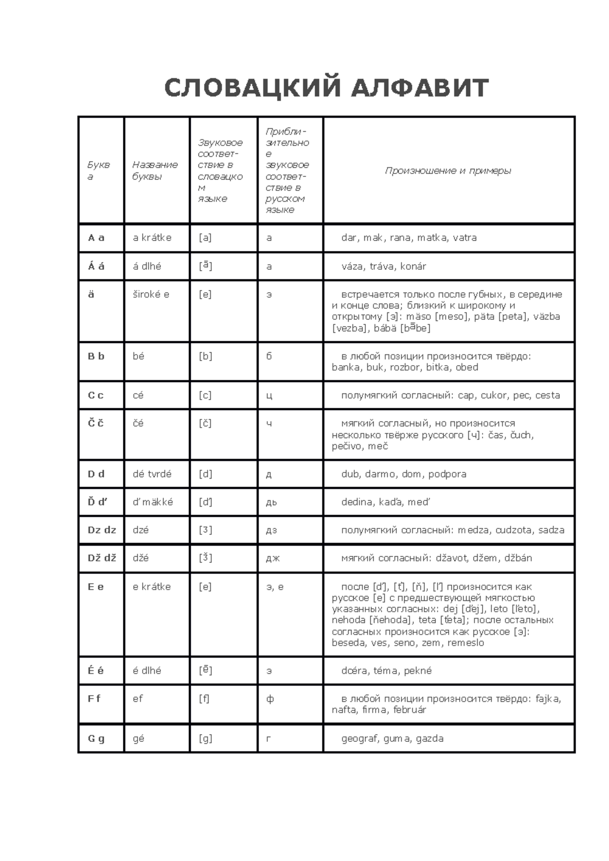 СЛОВАЦКИЙ АЛФАВИТ - 4343434 - СЛОВАЦКИЙ АЛФАВИТ Букв а Название буквы ...