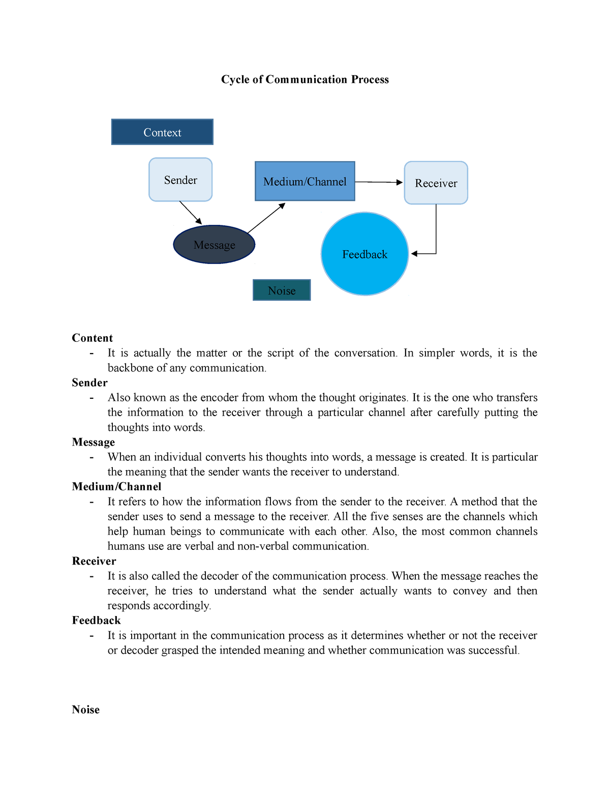 assignment on communication process