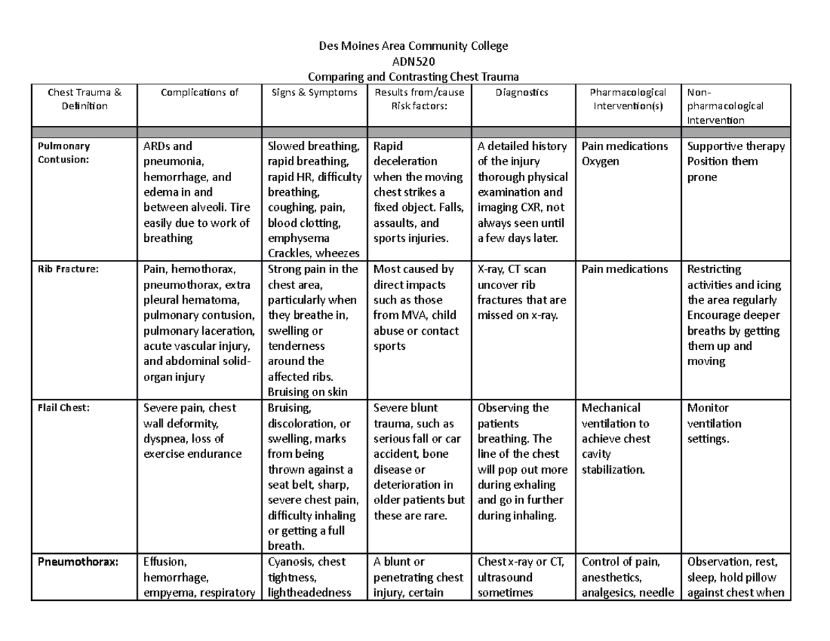 Compare and Contrast Chest Trauma Table - Des Moines Area Community ...