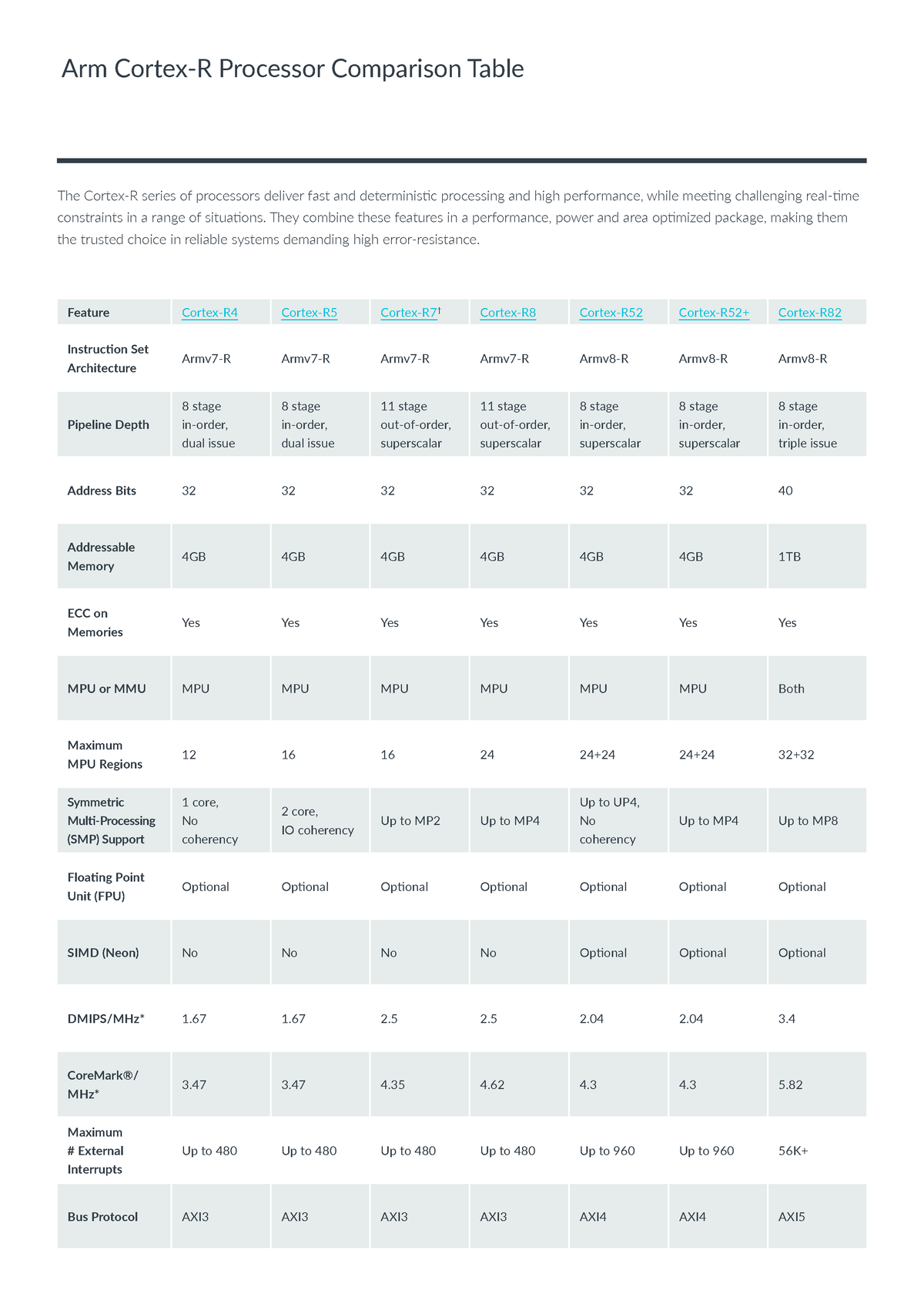 Arm Cortex-R Comparison Table - Feature Cortex-R4 Cortex-R5 Cortex-R7 ...