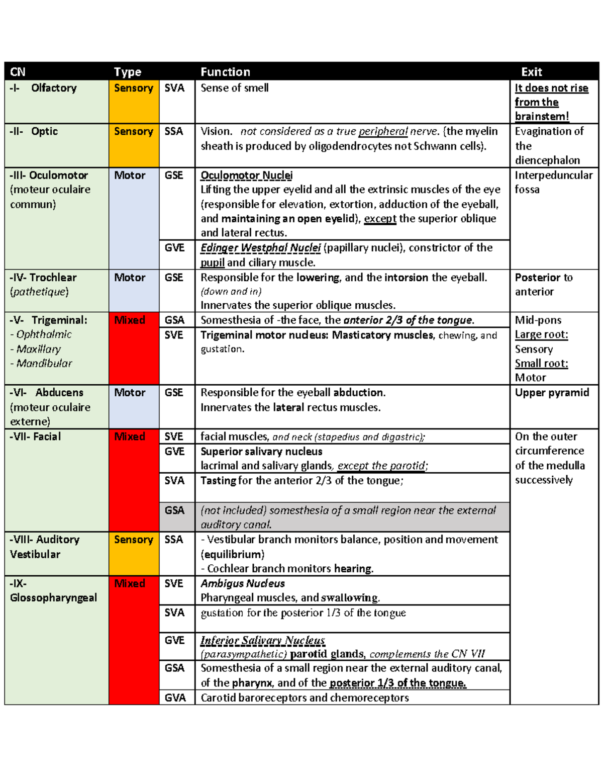 Summary table nerfs et noyaux - CN Type Function Exit -I- Olfactory ...