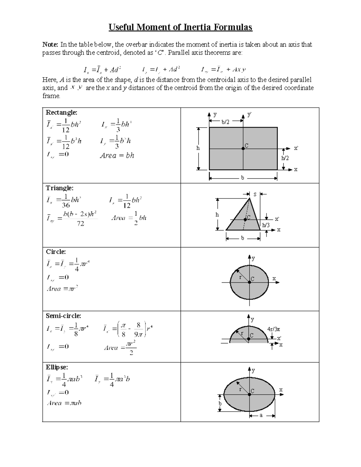 Inertia-Formulas - Inertia - Useful Moment of Inertia Formulas Note: In ...