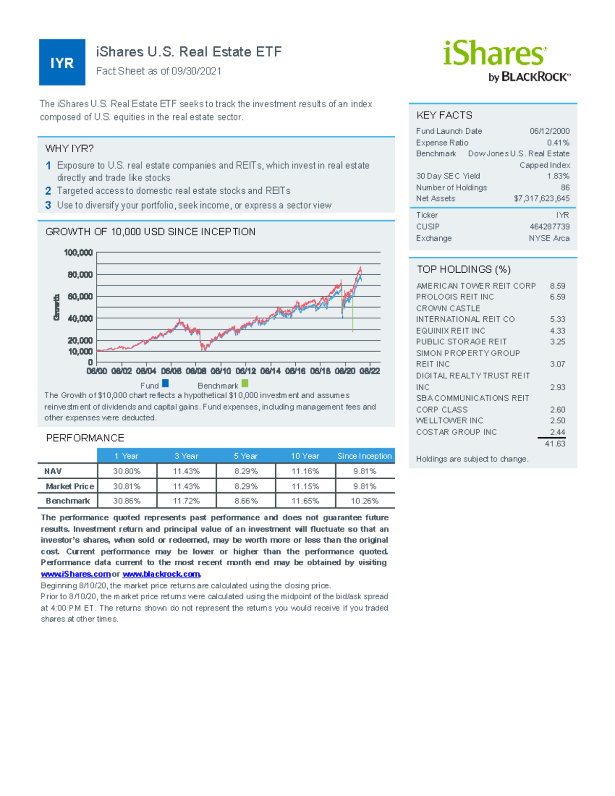 Iyr ishares u s real estate etf fund fact sheet en us Finance MIT