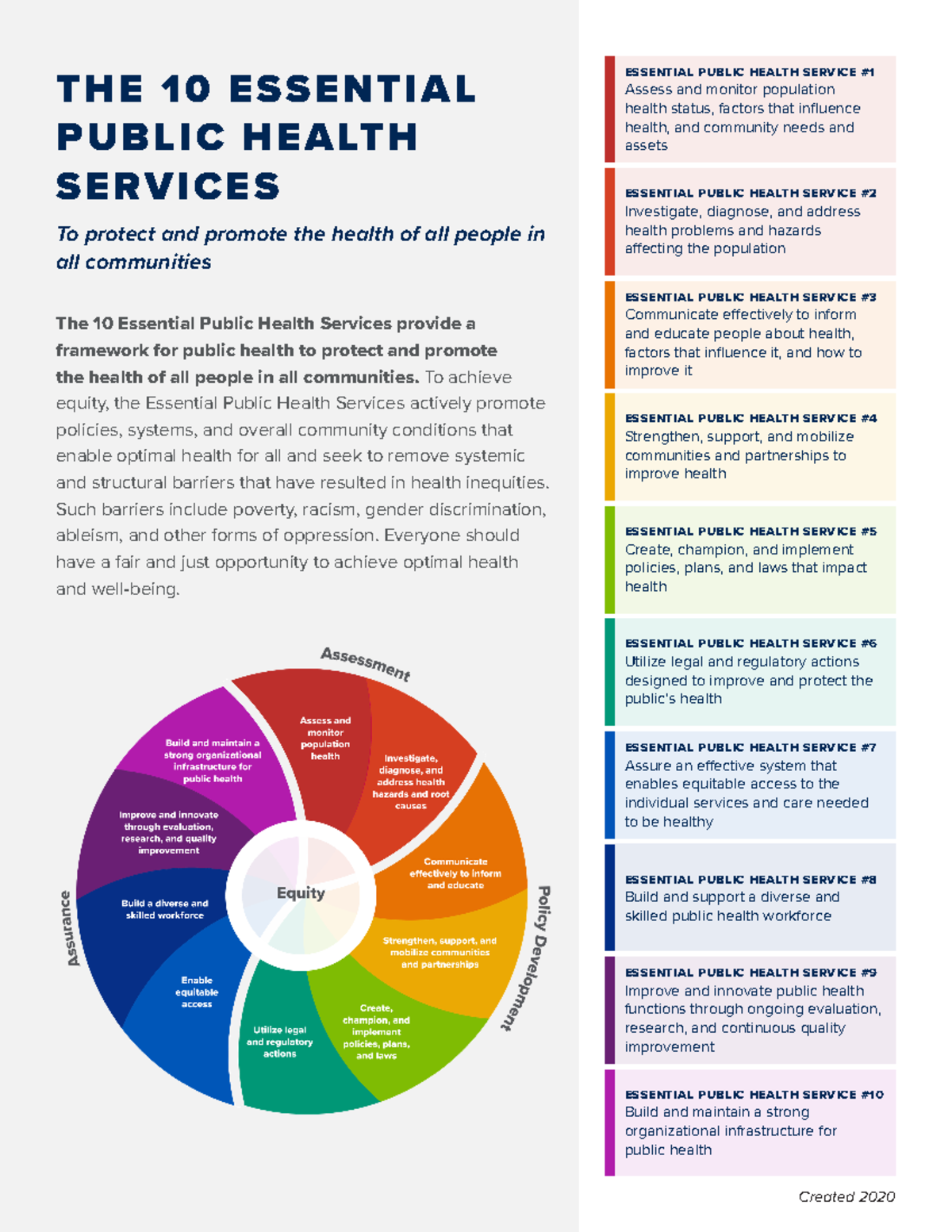 2020 Updated Ten Essential Services of Public Health THE 10 ESSENTIAL