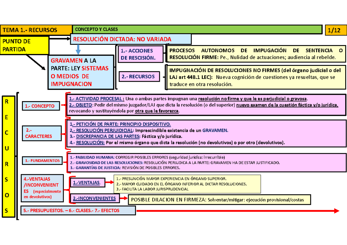 PDF PP TEMA 1 Esquema del primer tema facilitado por la profesora ...