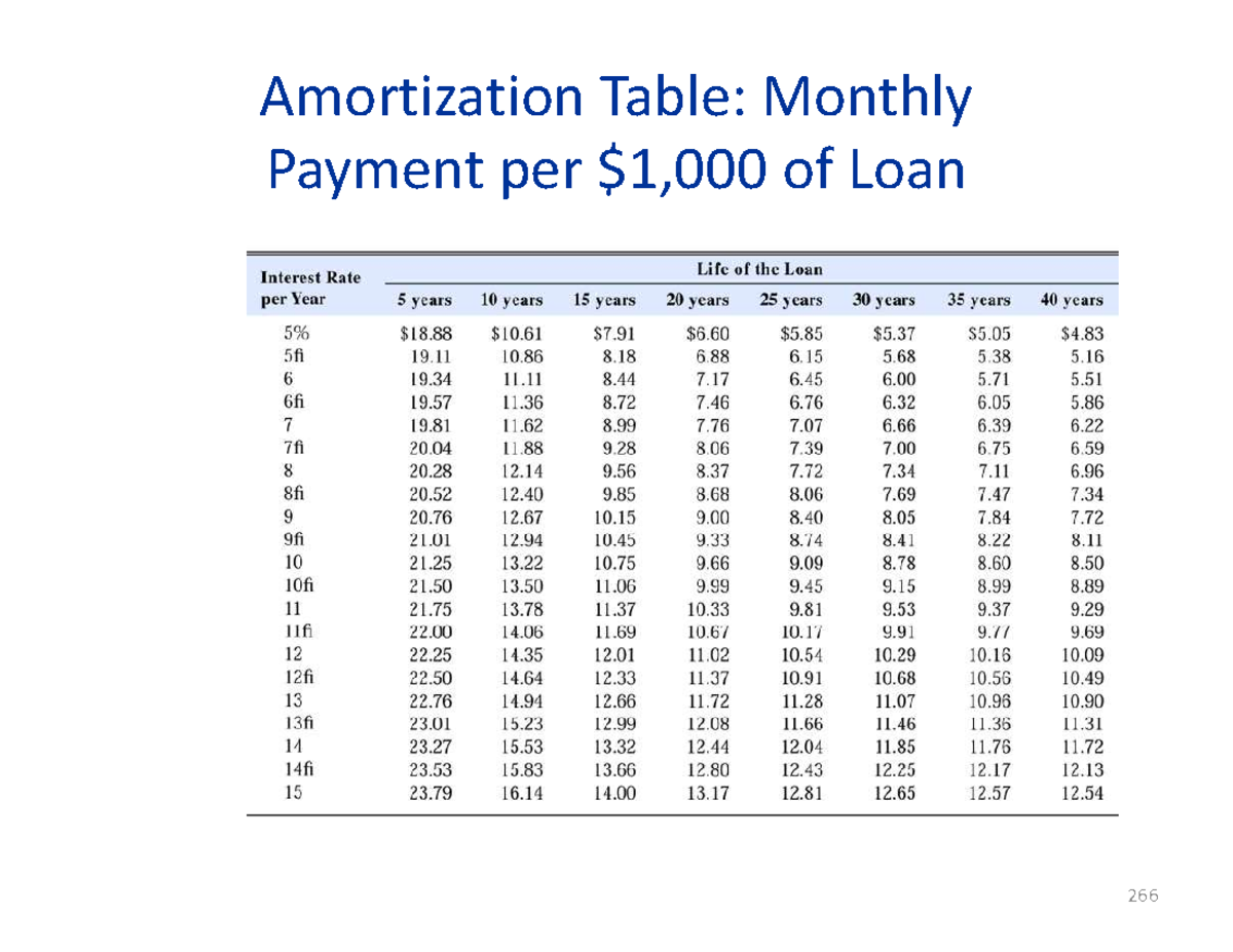 Real Estate 24 - Amortization Table: Monthly Payment per $1,000 of Loan ...