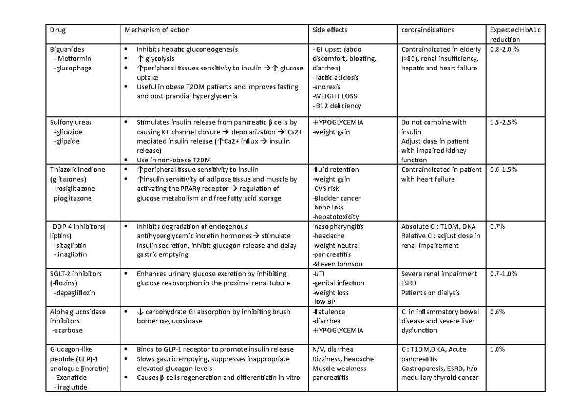 Oral hypoglycemic drug - Drug Mechanism of action Biguanides Metformin ...