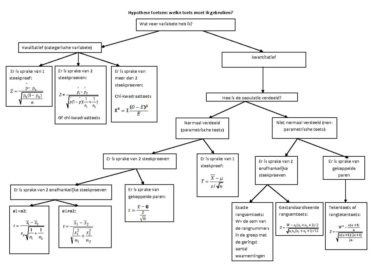 Schema_hypothese_toetsen. - Hypothese toetsen: welke toets moet ik