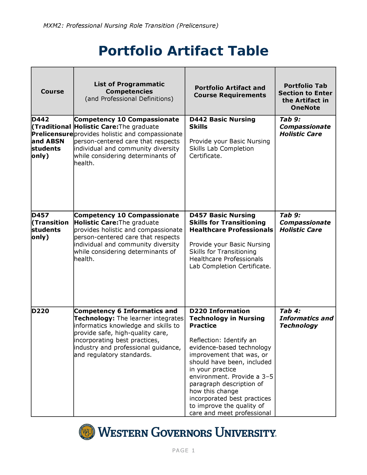 Mxm2 d218 task 2 attach prelicensure portfolio artifact table april ...