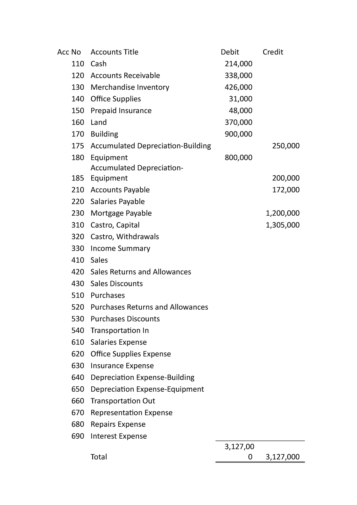 Journalizing B 2 - Acc No Accounts Title Debit Credit 110 Cash 214, 120 ...