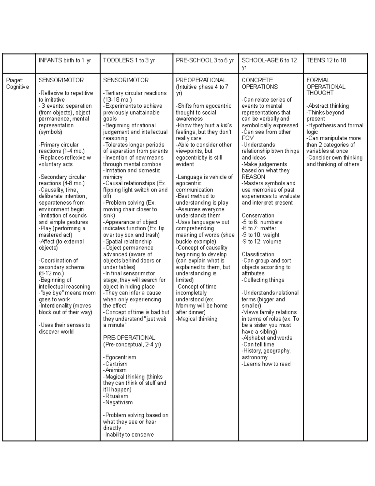 Stages of Development - INFANTS birth to 1 yr TODDLERS 1 to 3 yr PRE ...