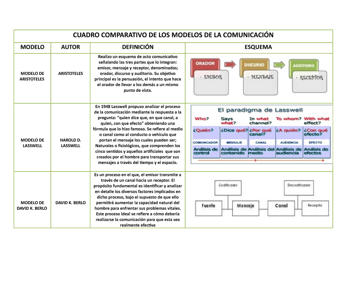 Comunicacion ORAL - CUADRO COMPARATIVO - CUADRO COMPARATIVO DE LOS MODELOS  DE LA COMUNICACIÓN MODELO - Studocu