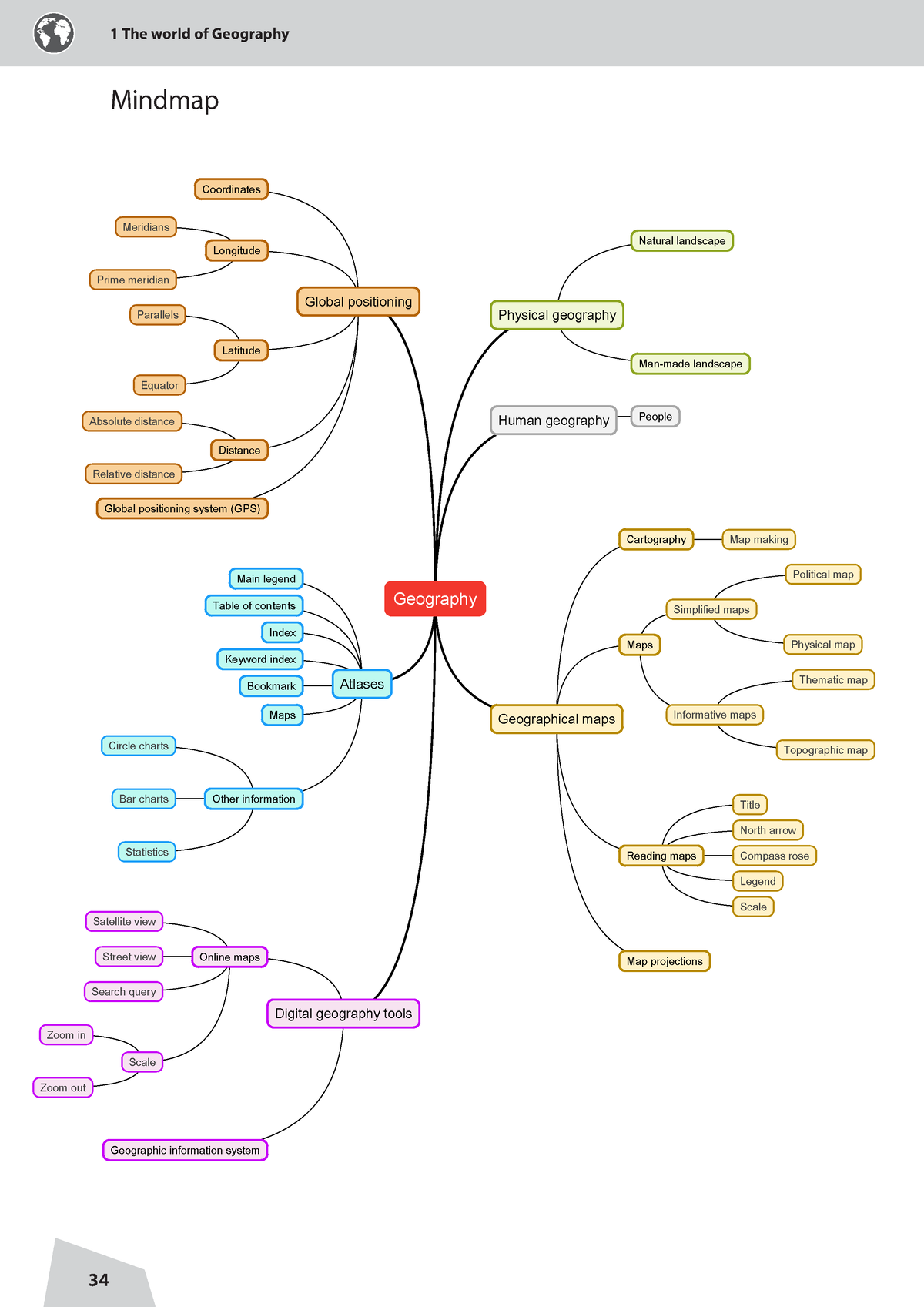 Mindmap-chapter-1 - Cien - 34 1 The World Of Geography Geography ...