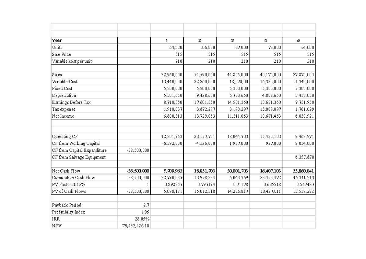 Workings - Sheet 3 - Practice. - Units 64,000 106,000 87,000 78,000 54 ...