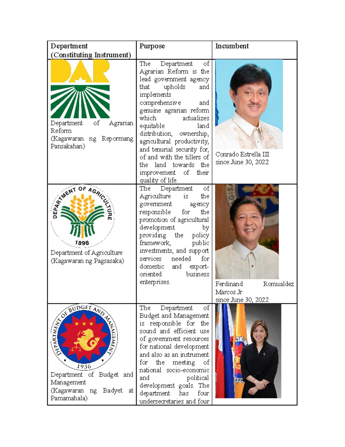 Executive Departments Of The Philippines Department Constituting 