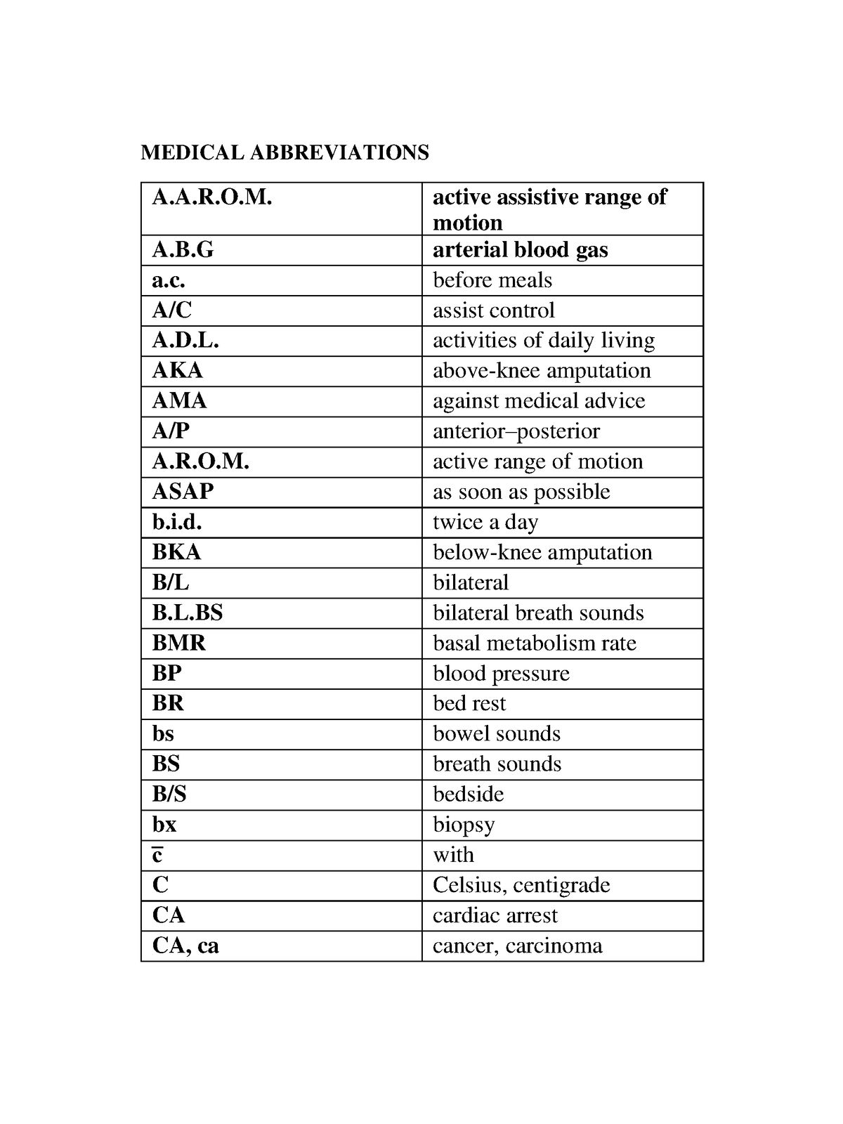 Medical-abbre - MEDICAL - MEDICAL ABBREVIATIONS A.A.R.O. active ...