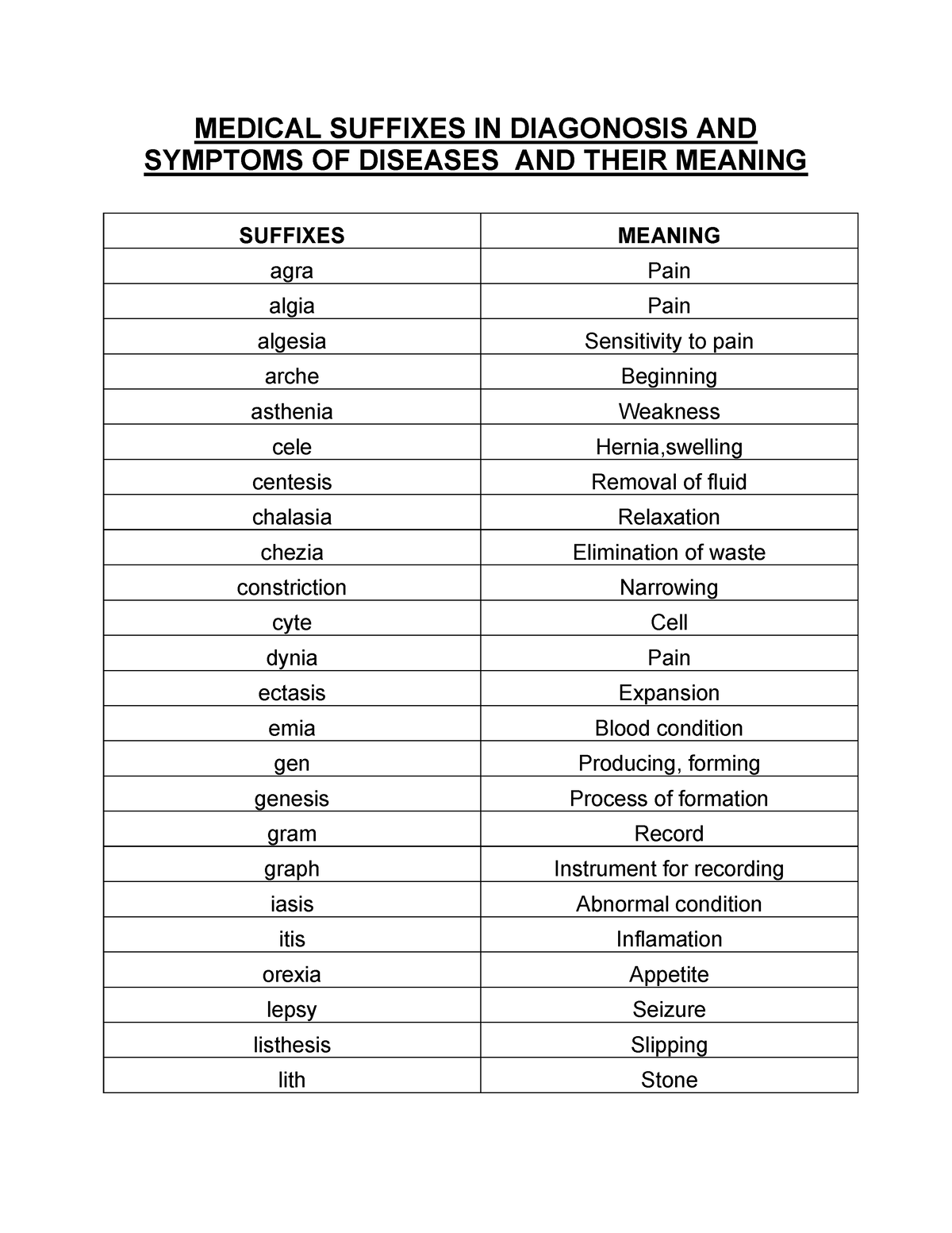 medical-suffixes-in-diagonosis-and-symptoms-of-diseases-and-their