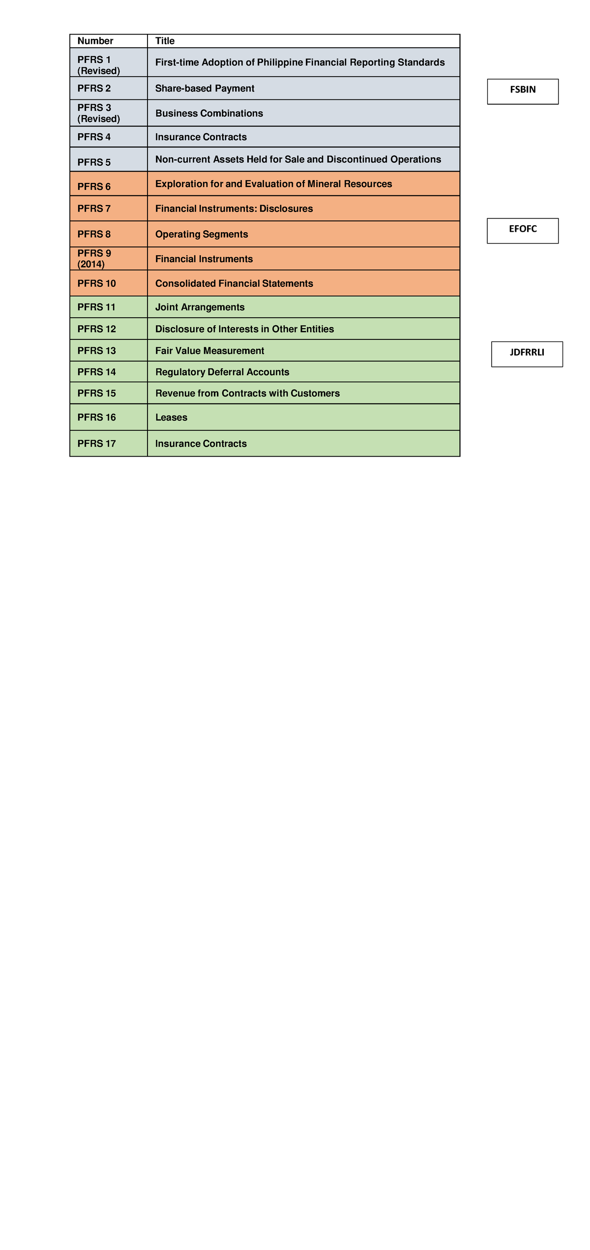 Pas and pfrs - Pas and pfrs - Number Title PFRS 1 (Revised) First-time ...