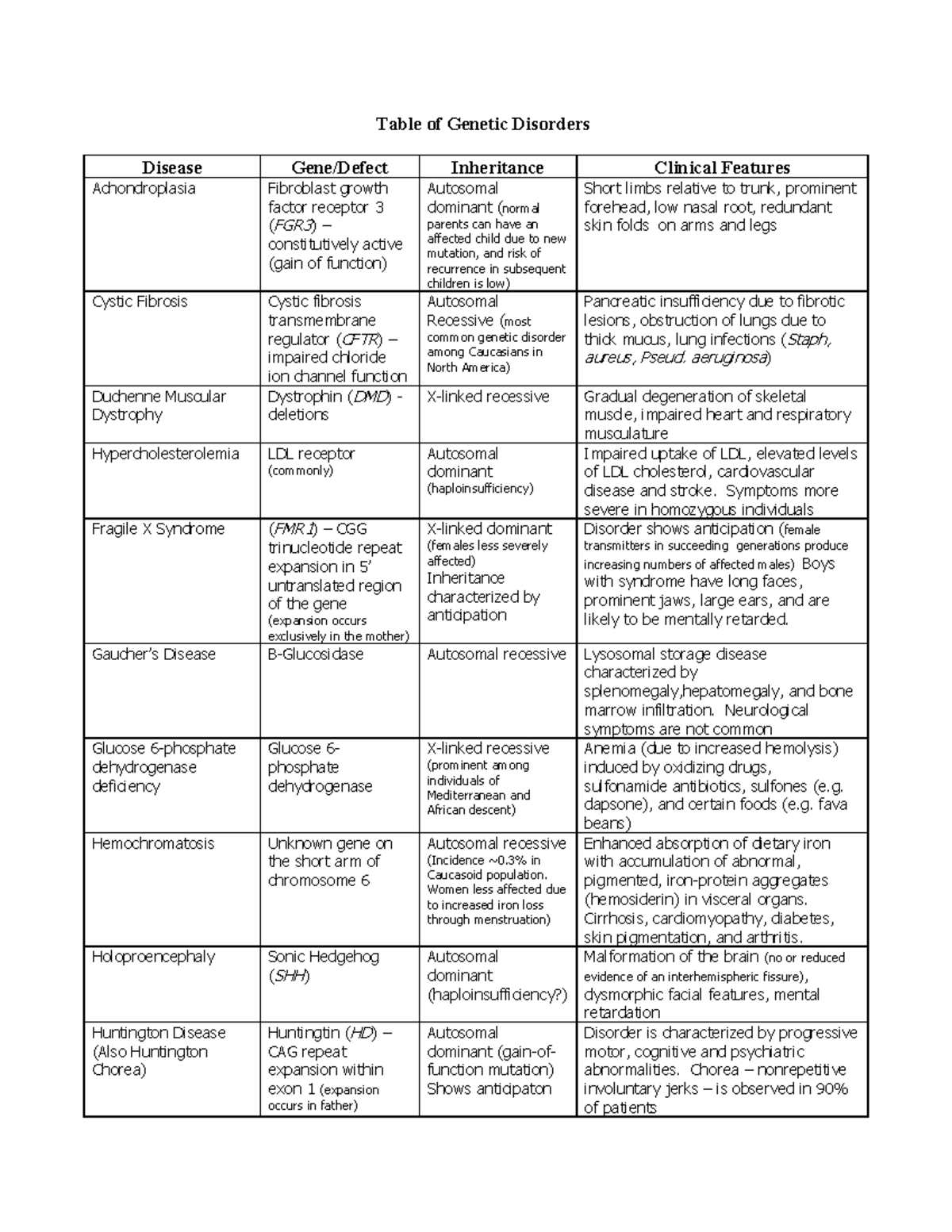 Table of Genetic Disorders - Table of Genetic Disorders Disease Gene ...