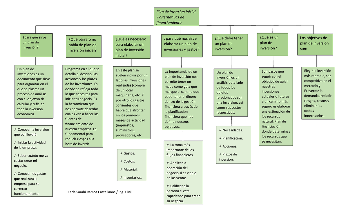 Mapa conceptual plan de inversiones - Karla Sarahi Ramos Castellanos ...
