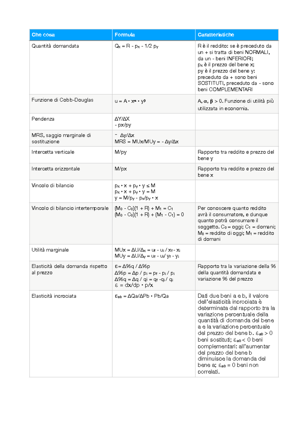 Formulario microeconomia - Che cosa Formula Caratteristiche Quantità ...