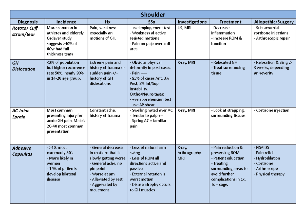 Common Conditions - Table - Shoulder Diagnosis Rotator Cuff Incidence ...