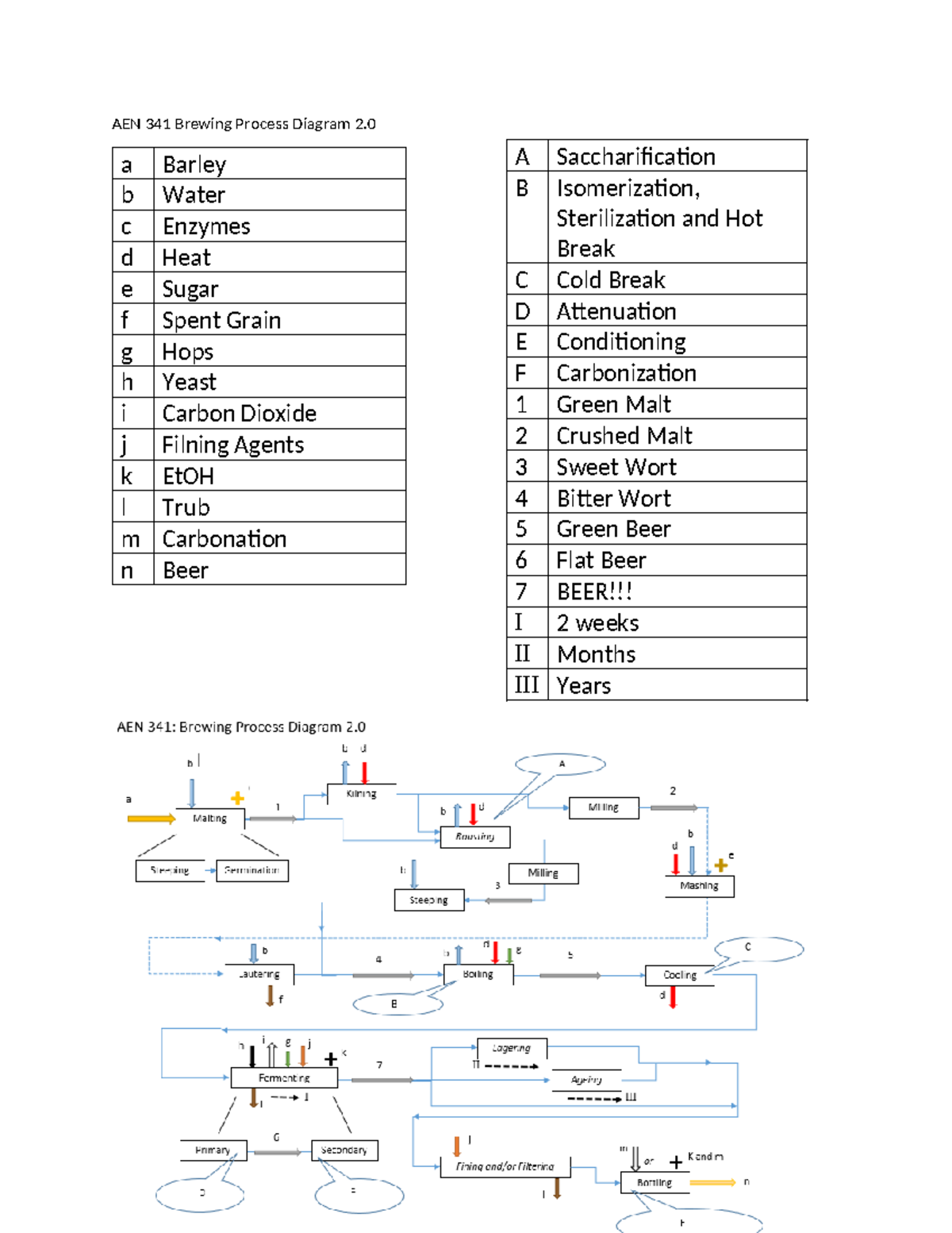 Beer Flow Diagram Answer Sheet - AEN 341 Brewing Process Diagram 2. a ...